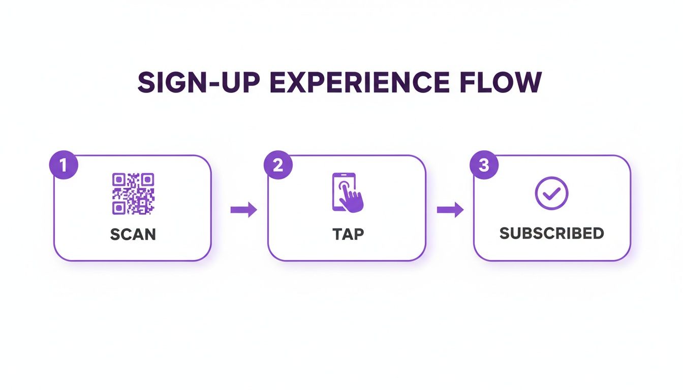 Three-step sign-up experience flow: scan a QR code, tap on mobile, then subscribed.