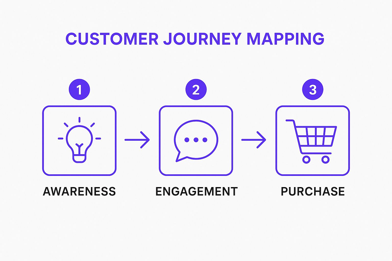 Infographic illustrating a three-step customer journey: Awareness, Engagement, and Purchase. Each step is marked with a simple icon and connected by a directional arrow, highlighting the process flow.