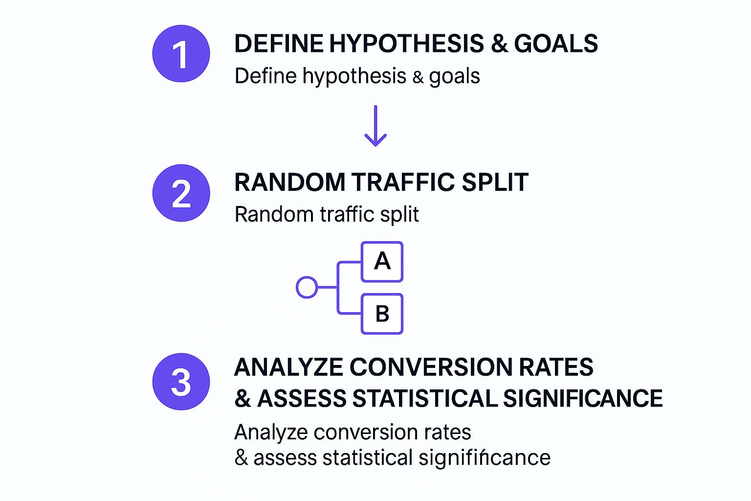 Infographic showing the three core steps of an A/B test: defining a hypothesis, splitting traffic between versions, and analyzing results for statistical significance.