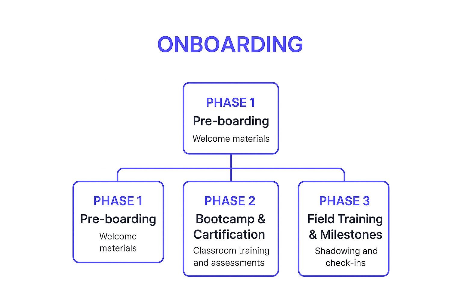 A hierarchy diagram showing the three phases of sales onboarding: Pre-boarding, Bootcamp & Certification, and Field Training & Milestones.