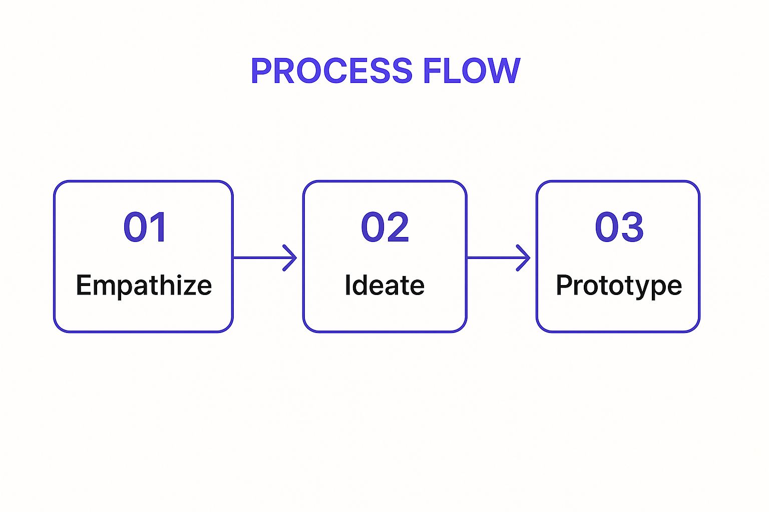 A process flow infographic showing the three core phases of Design Thinking: 1. Empathize, 2. Ideate, and 3. Prototype.