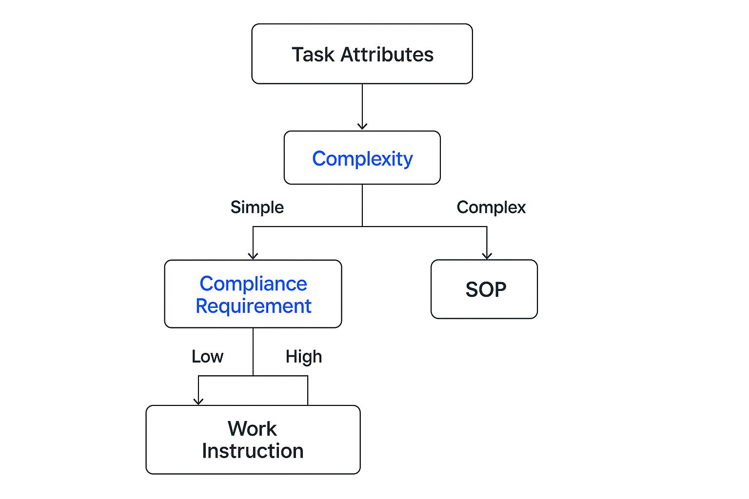 Infographic about work instructions vs sop