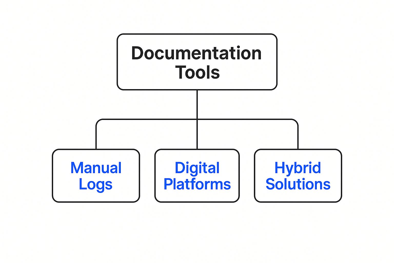 Infographic about documentation of training