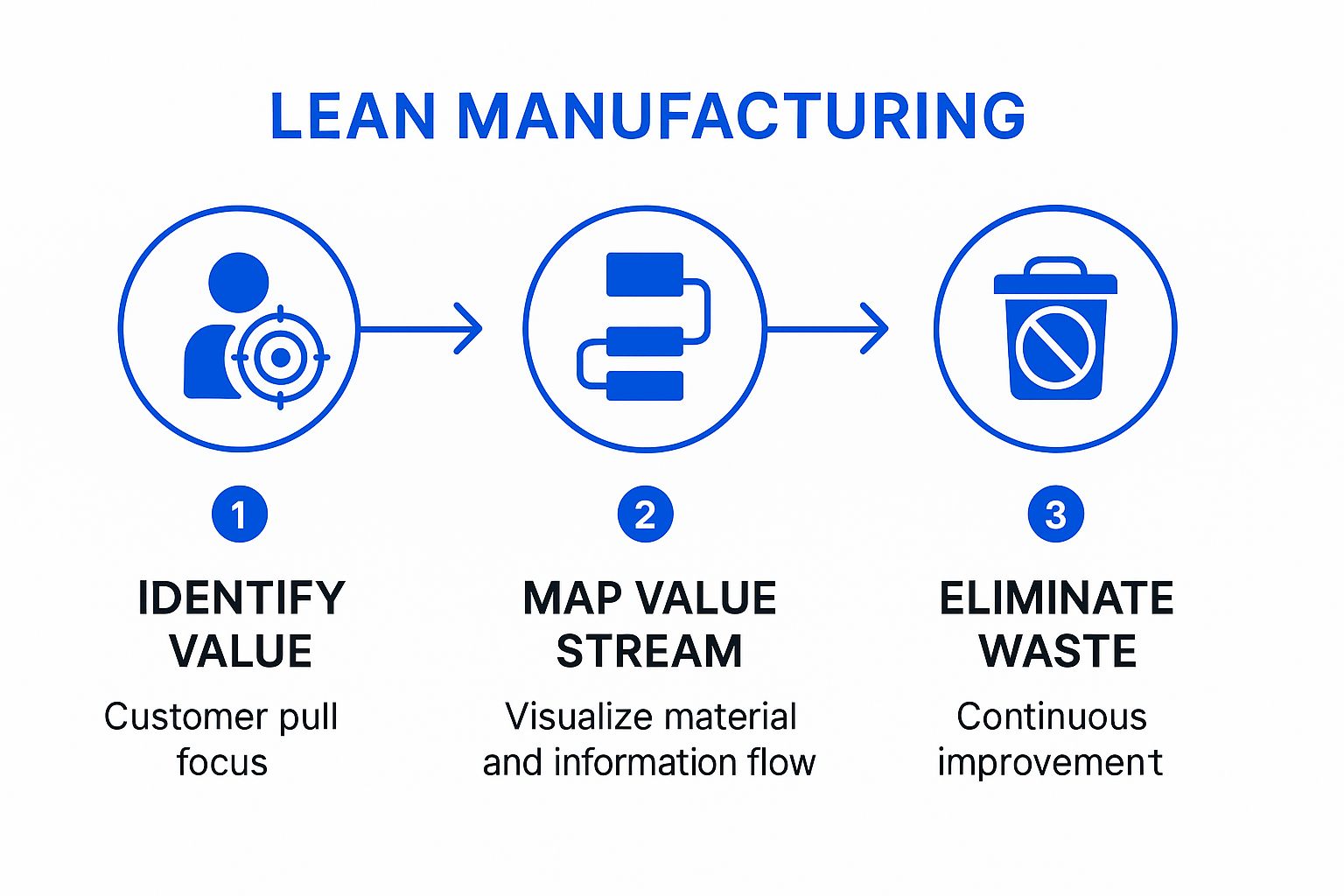 Infographic showing key data about Lean Manufacturing