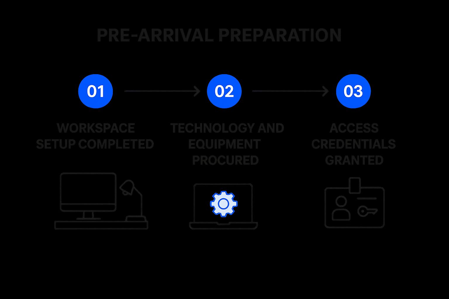 Infographic showing key data about Pre-arrival Preparation