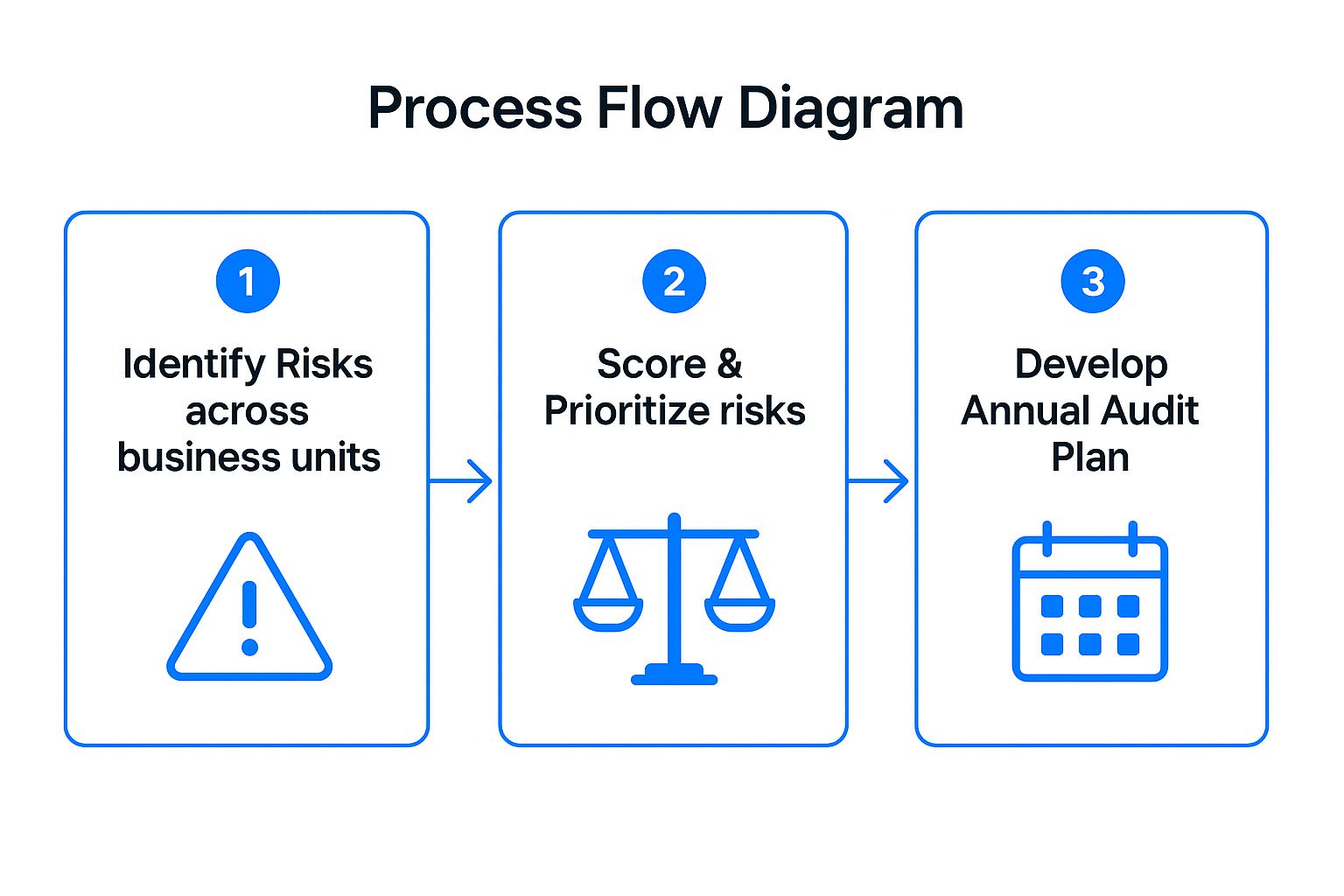 Infographic showing key data about Risk Assessment and Planning