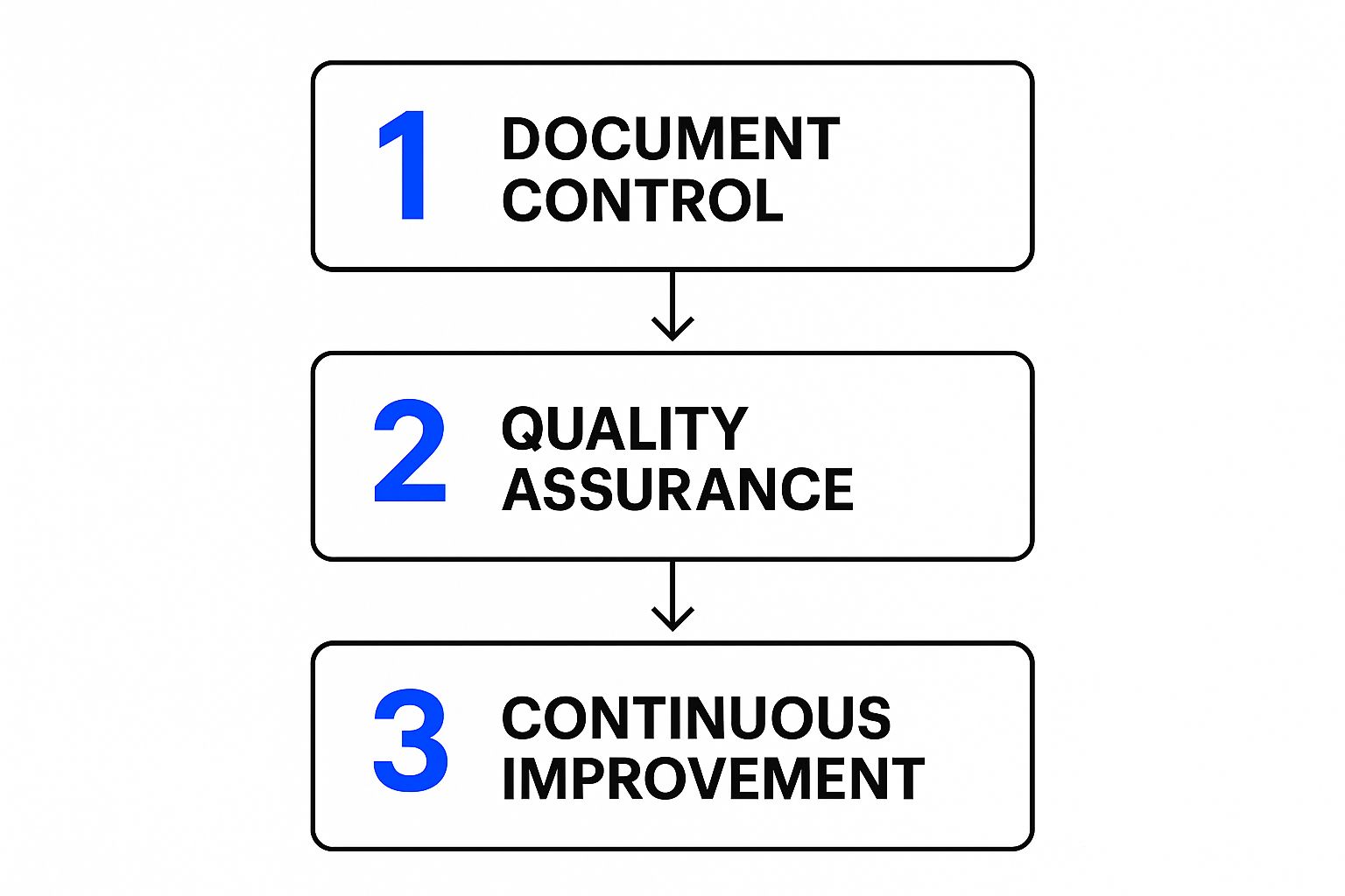 Infographic showing key data about ISO 9001 Quality Management SOP