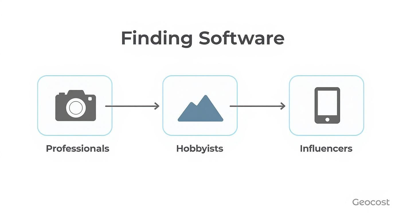 Finding the Best Photo Editing Software for Your Needs 1 Infographic showing that professionals prefer robust software, hobbyists seek user-friendly options, and influencers value speed and presets