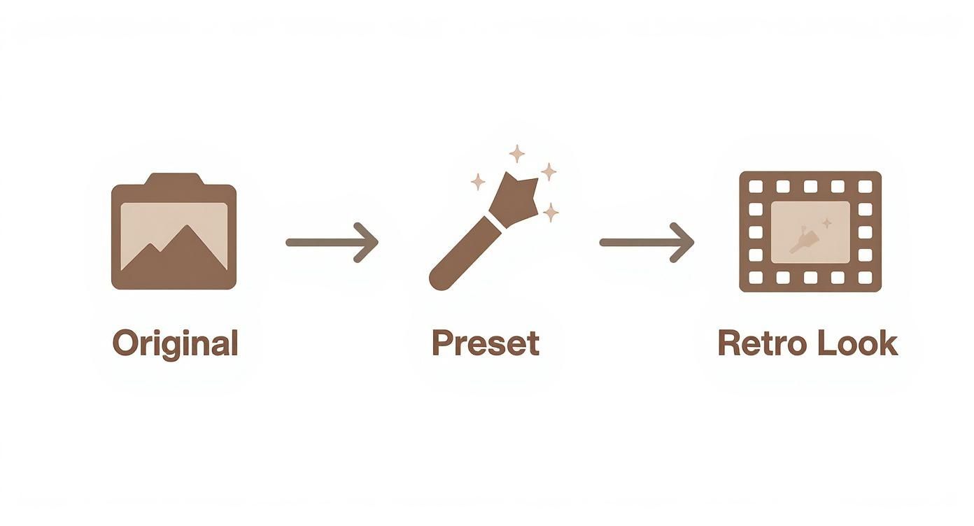 Master Retro Presets for Lightroom 1 Visual workflow diagram showing original photo transformed into retro look using preset filters