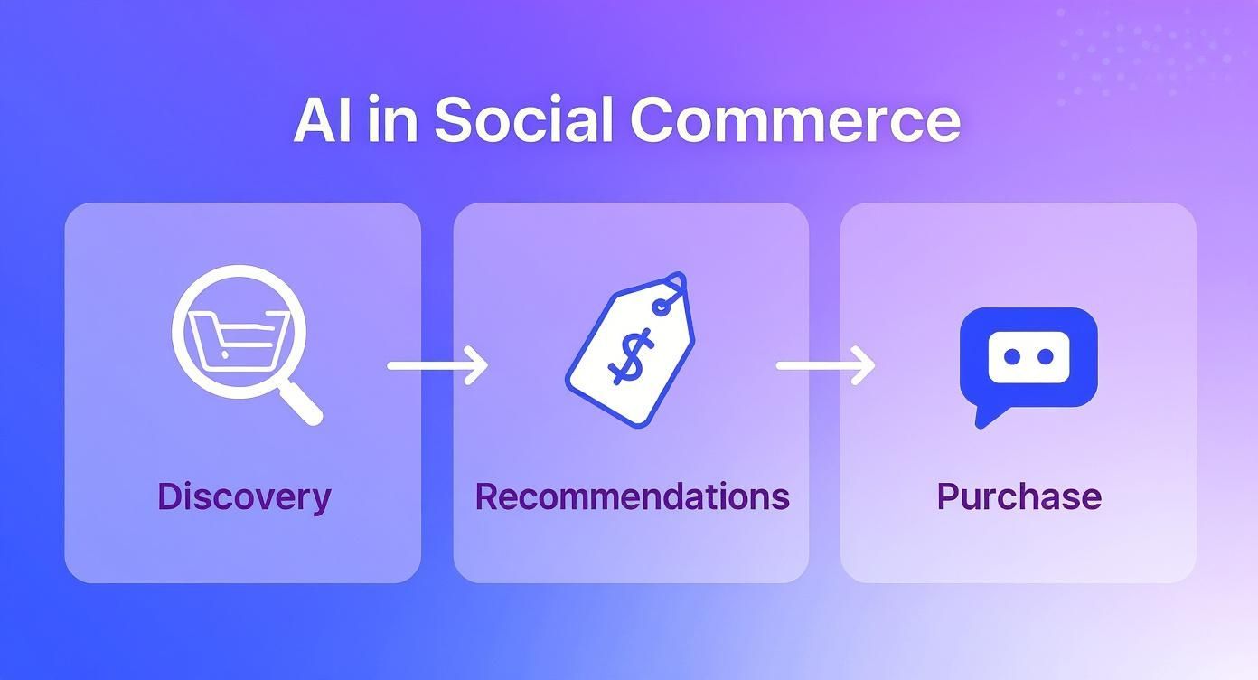 Infographic about ai social media marketing