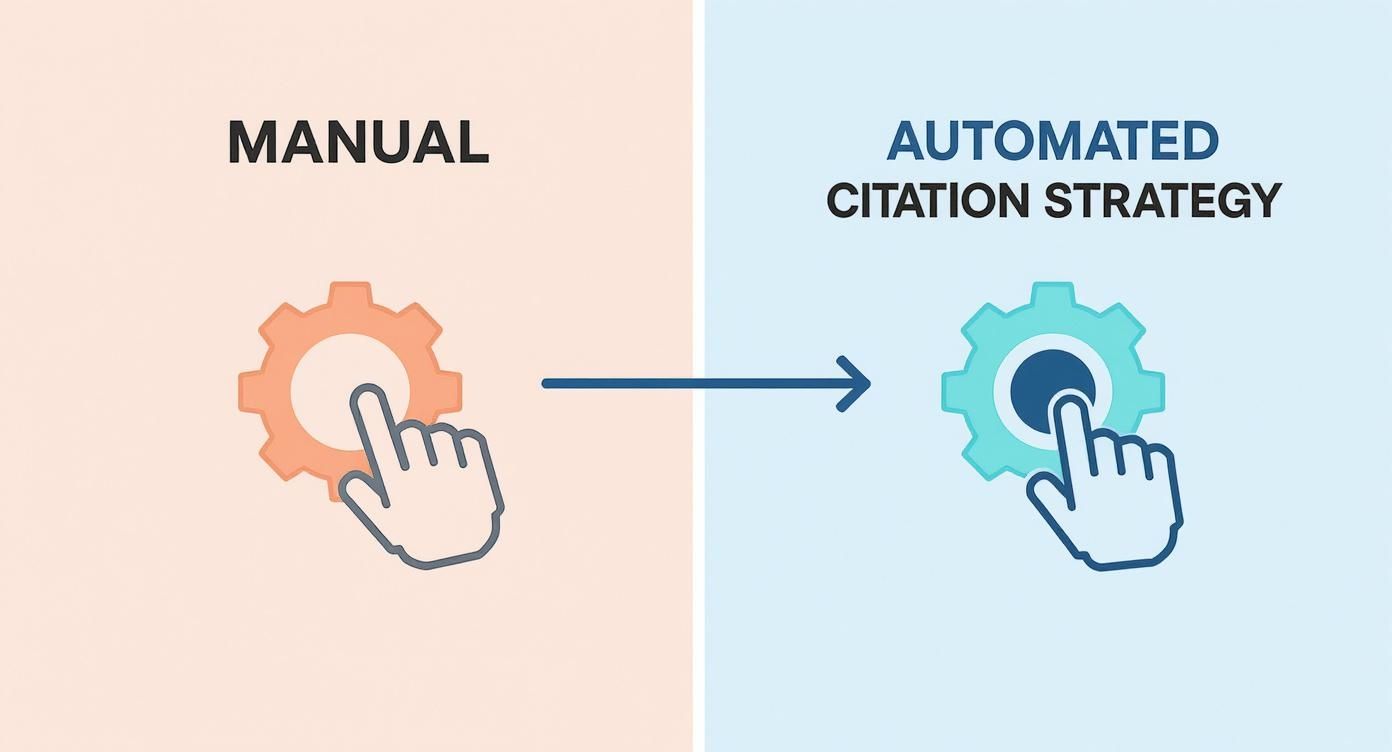 Infographic comparing manual versus automated citation building strategies.