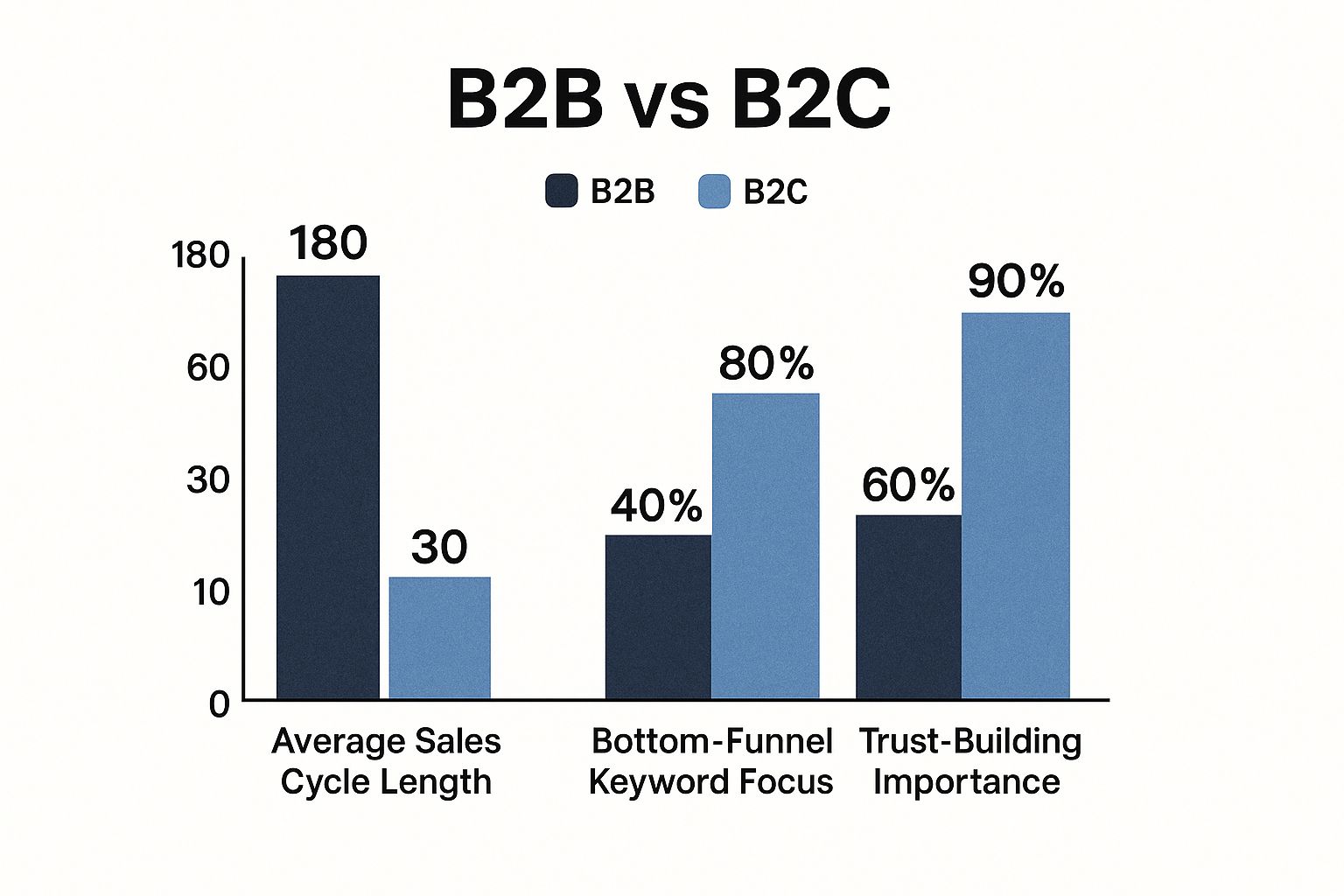 Infographic about b2b seo marketing