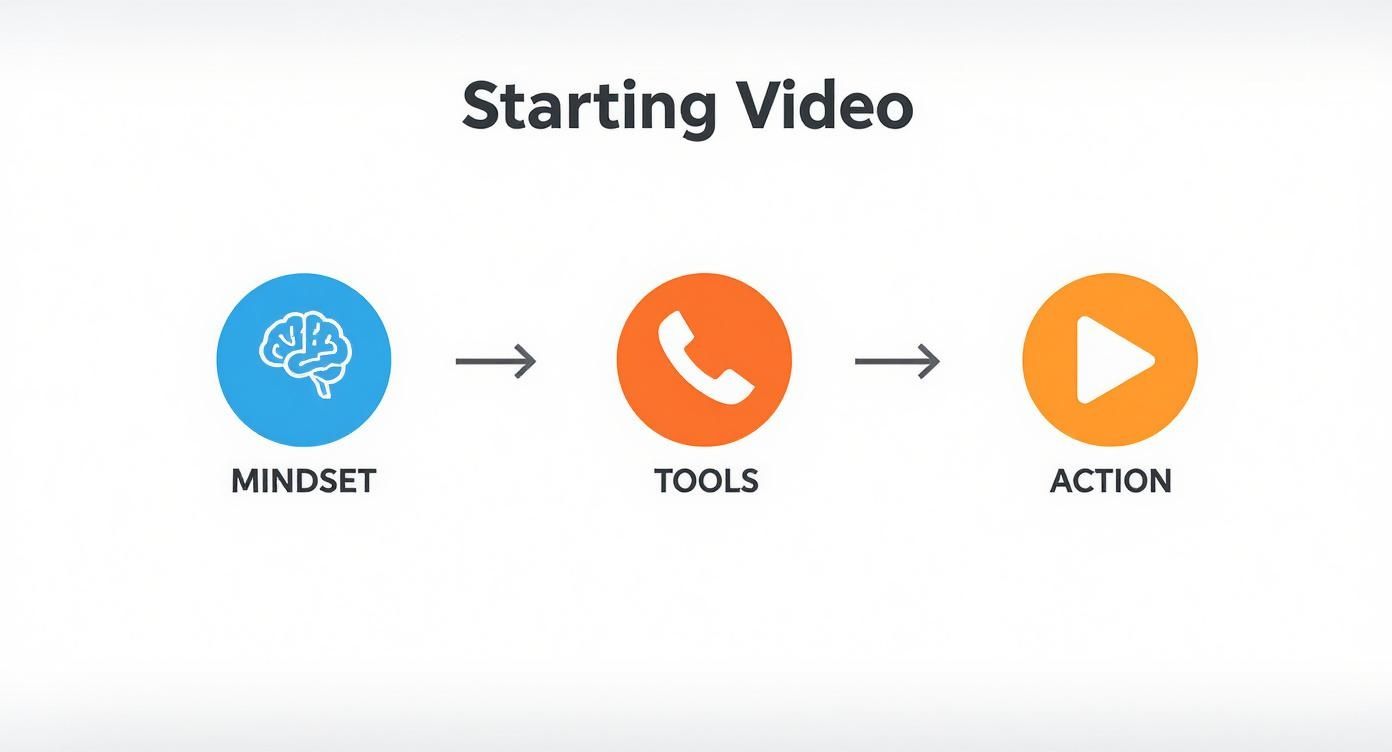 Infographic about video marketing for small business