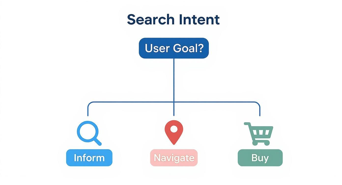 Infographic about what is search intent