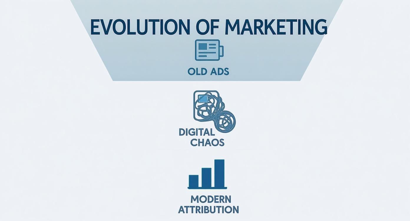 Infographic about what is marketing attribution