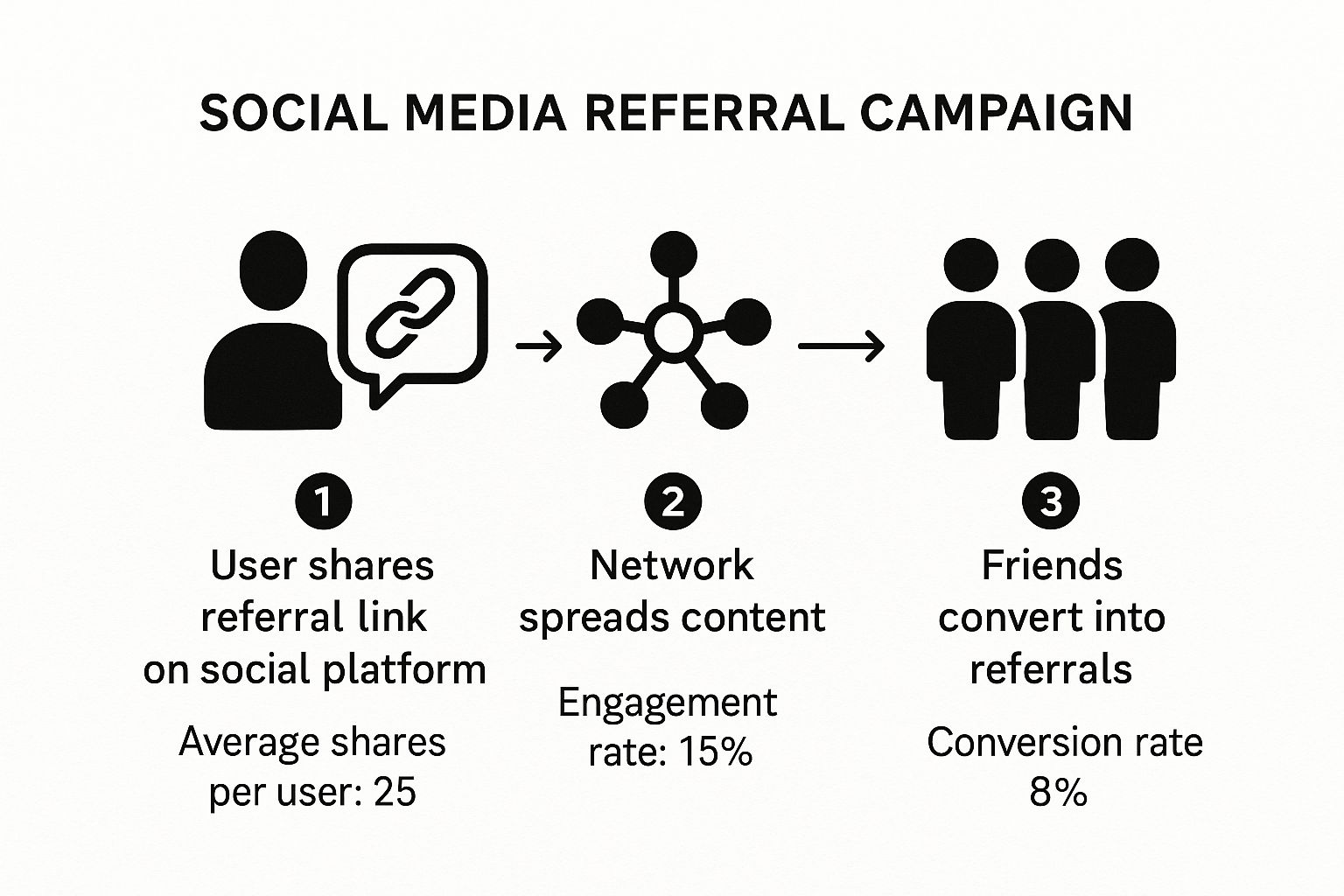Infographic showing key data about Social Media Referral Campaigns
