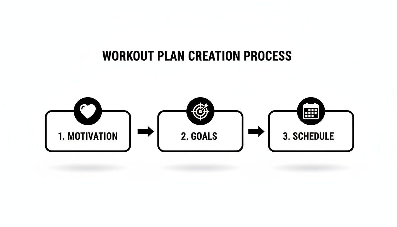 A workout plan creation process flow diagram with three steps: 1. Motivation, 2. Goals, 3. Schedule.
