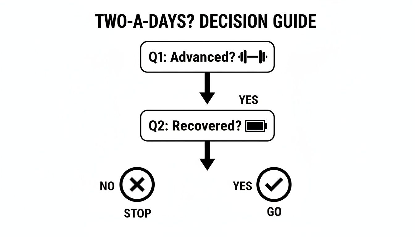 A flowchart guiding the decision for two-a-day workouts, based on advanced status and recovery.