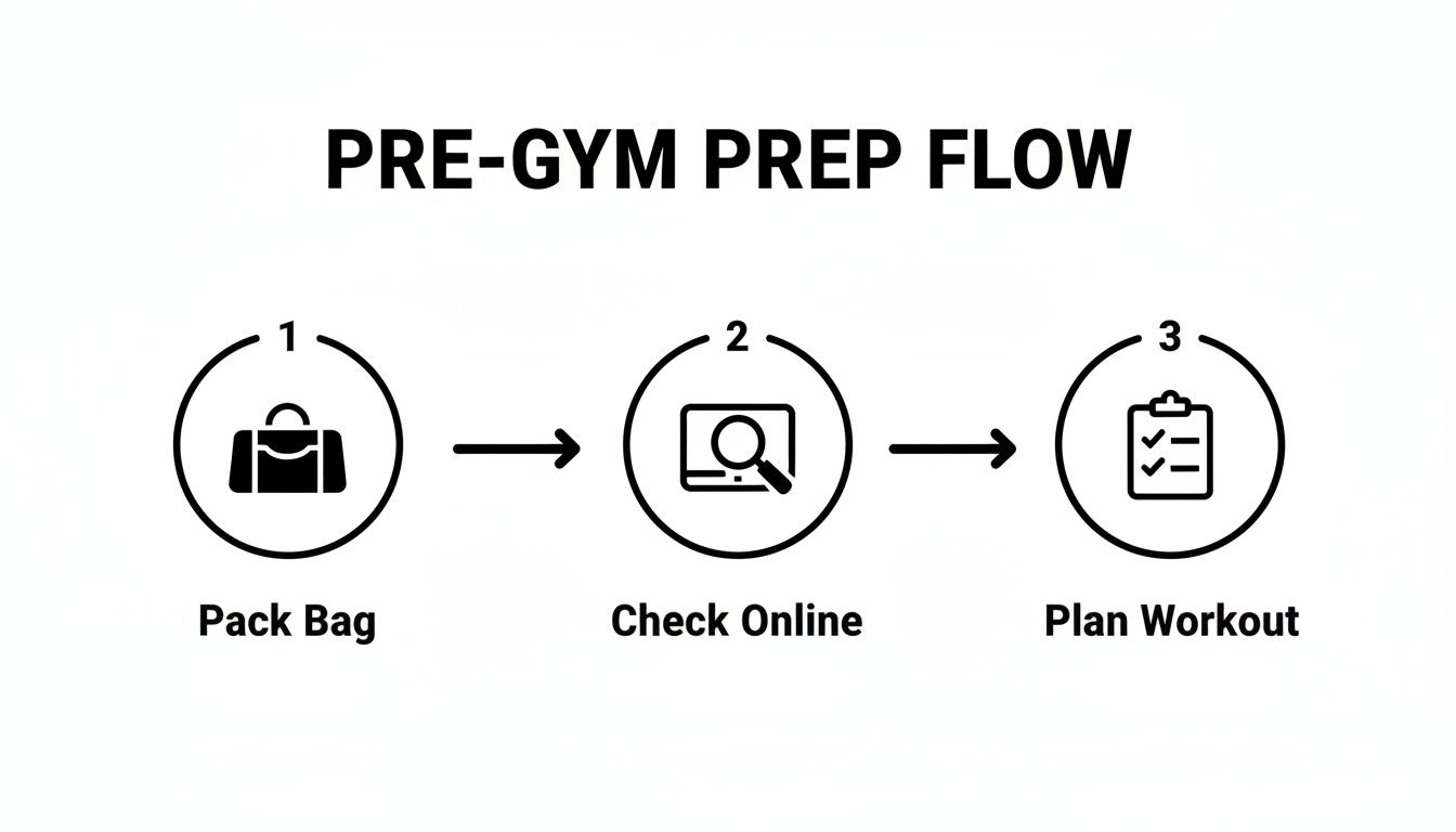 A flowchart illustrating a three-step pre-gym preparation process: pack bag, check online, plan workout.