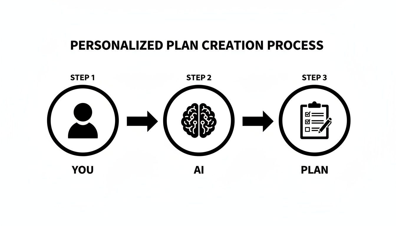 A diagram showing a personalized plan creation process: You, then AI, then a Plan.