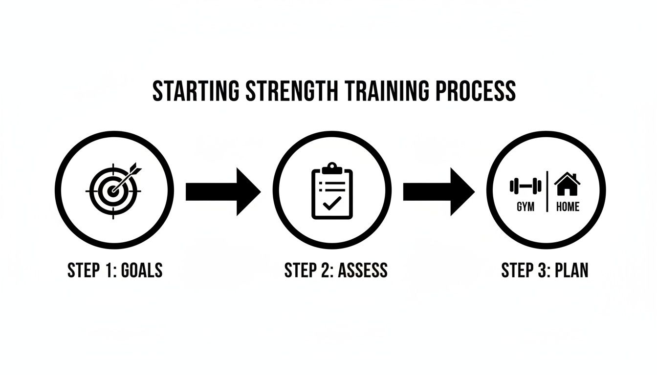 Diagram showing the 3-step process for starting strength training: Goals, Assess, and Plan for gym or home.