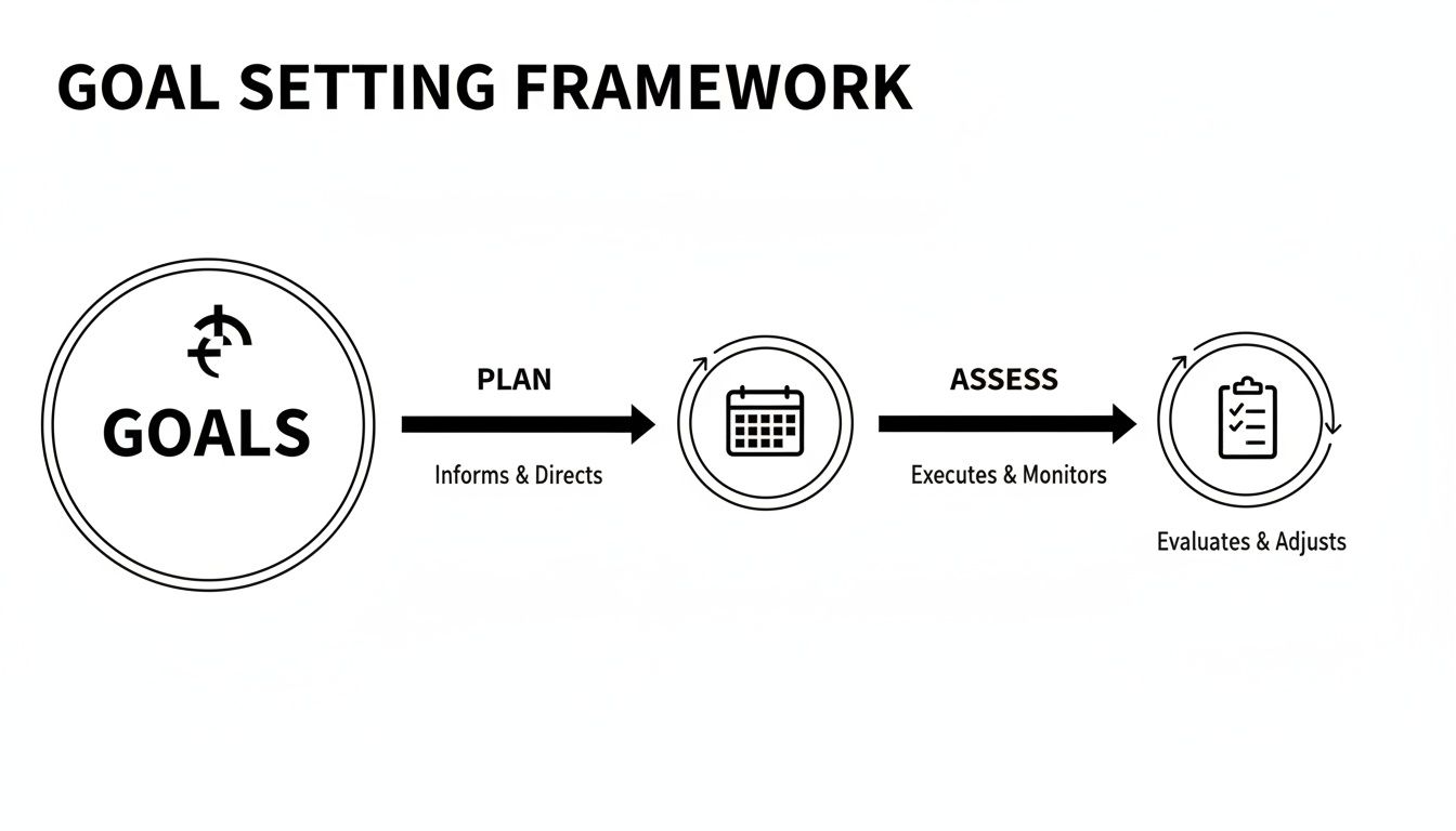 A goal setting framework illustrating the process from defining goals to planning and assessing progress.