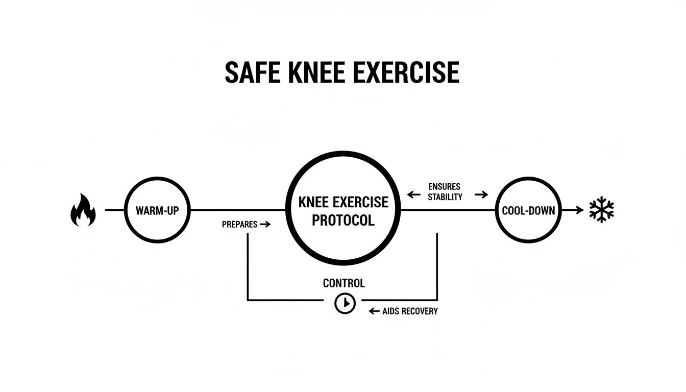 Diagram outlining a safe knee exercise protocol: warm-up, main exercise, cool-down, and control for recovery.
