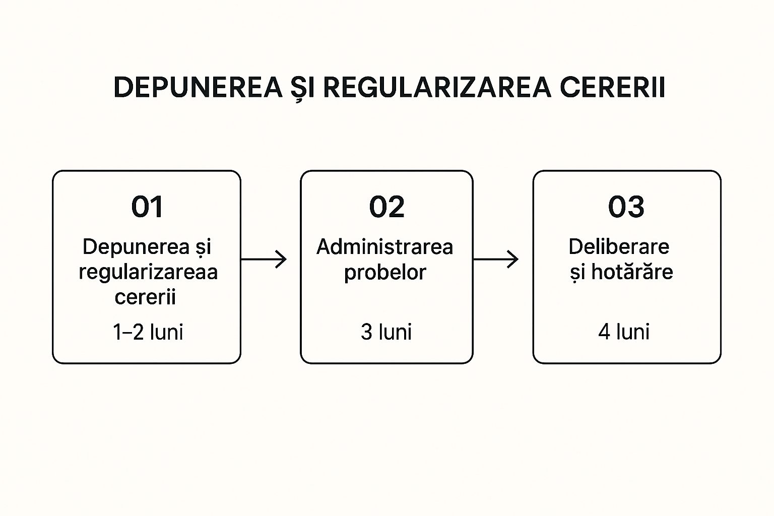 Infographic about cat dureaza un proces civil