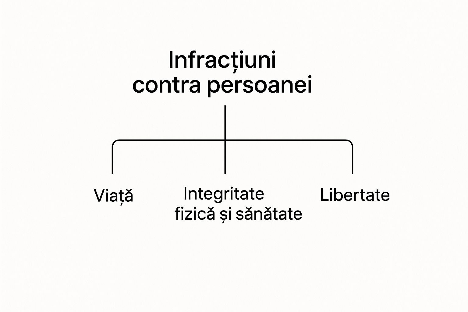 Infographic about infractiuni contra persoanei