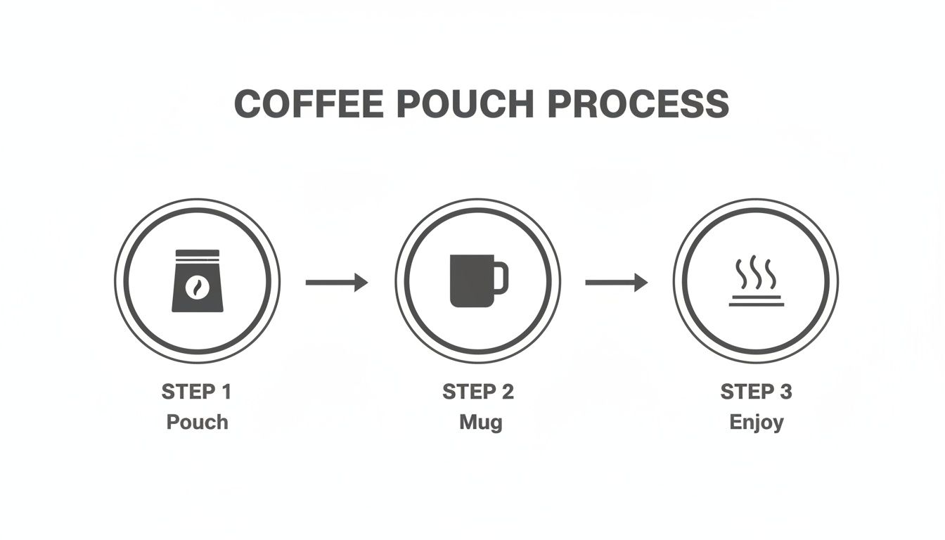 A three-step infographic outlining the coffee pouch process: pouch, mug, and enjoy.
