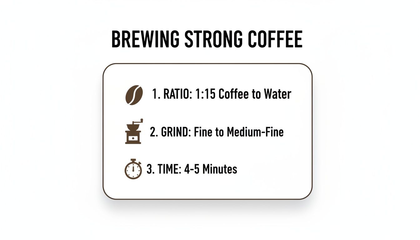 A diagram illustrating three steps for brewing strong coffee: ratio, grind, and time.