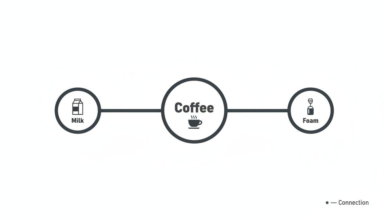A simple diagram showing Milk, Coffee, and Foam as key ingredients, connected by lines.