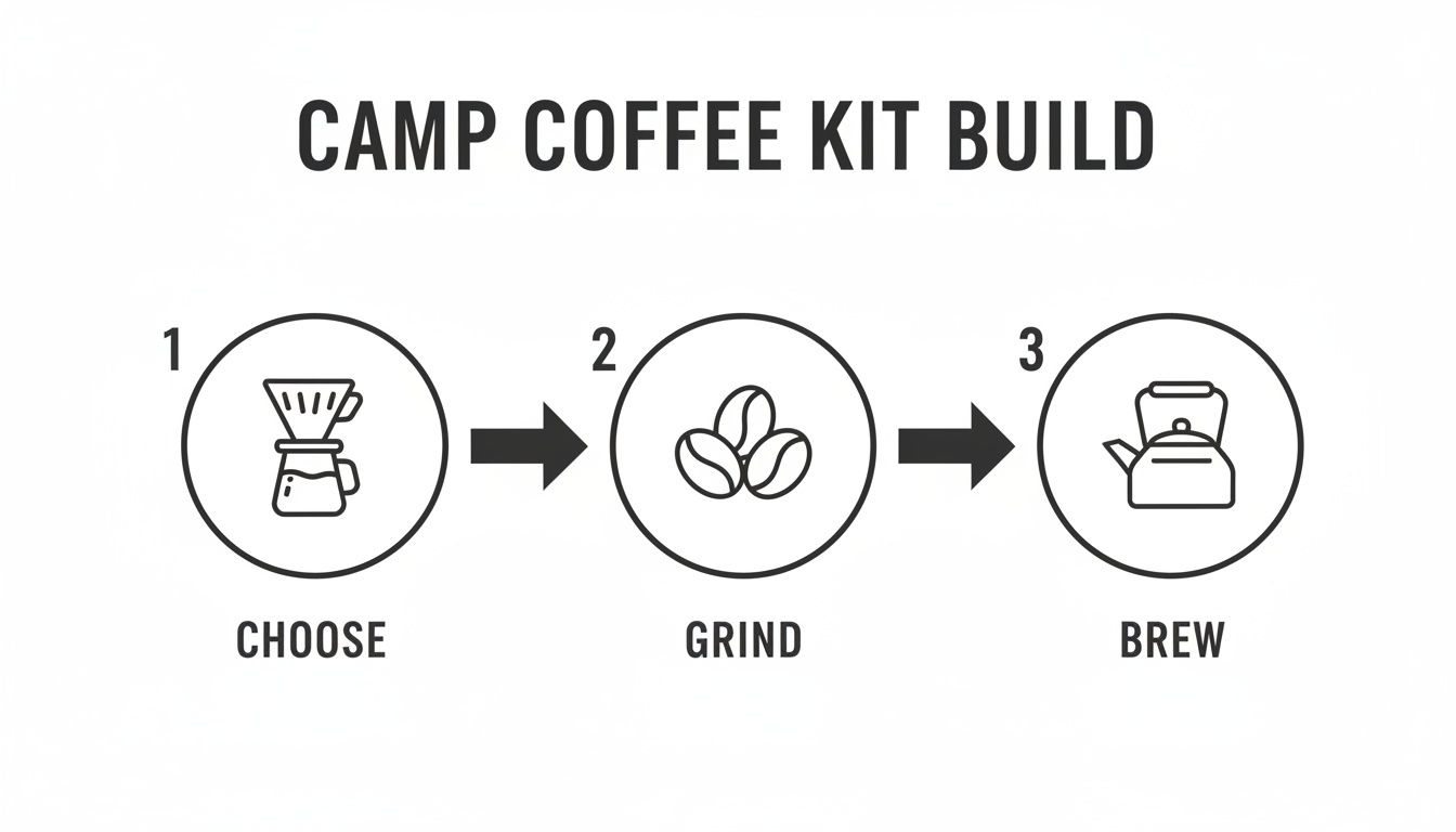 A three-step infographic for brewing coffee while camping: choose equipment, grind beans, then brew.