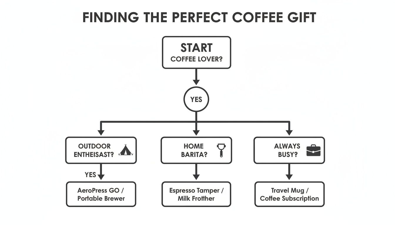A flowchart guiding coffee lovers to perfect gift ideas based on their lifestyle and preferences.