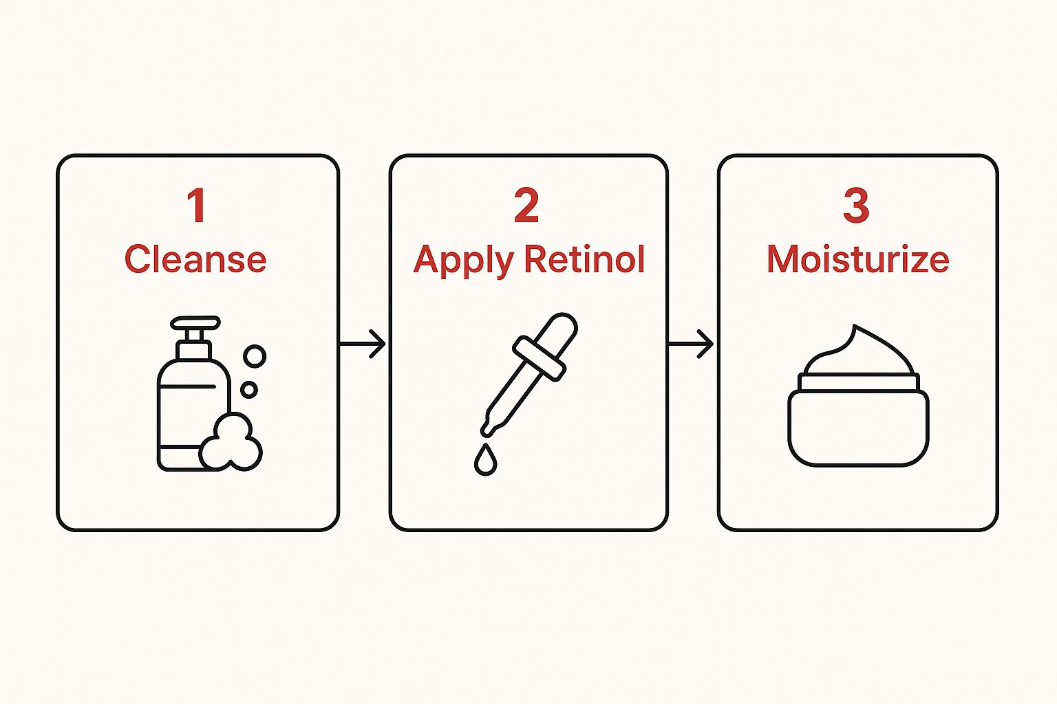 Infographic about retinol before or after moisturizer