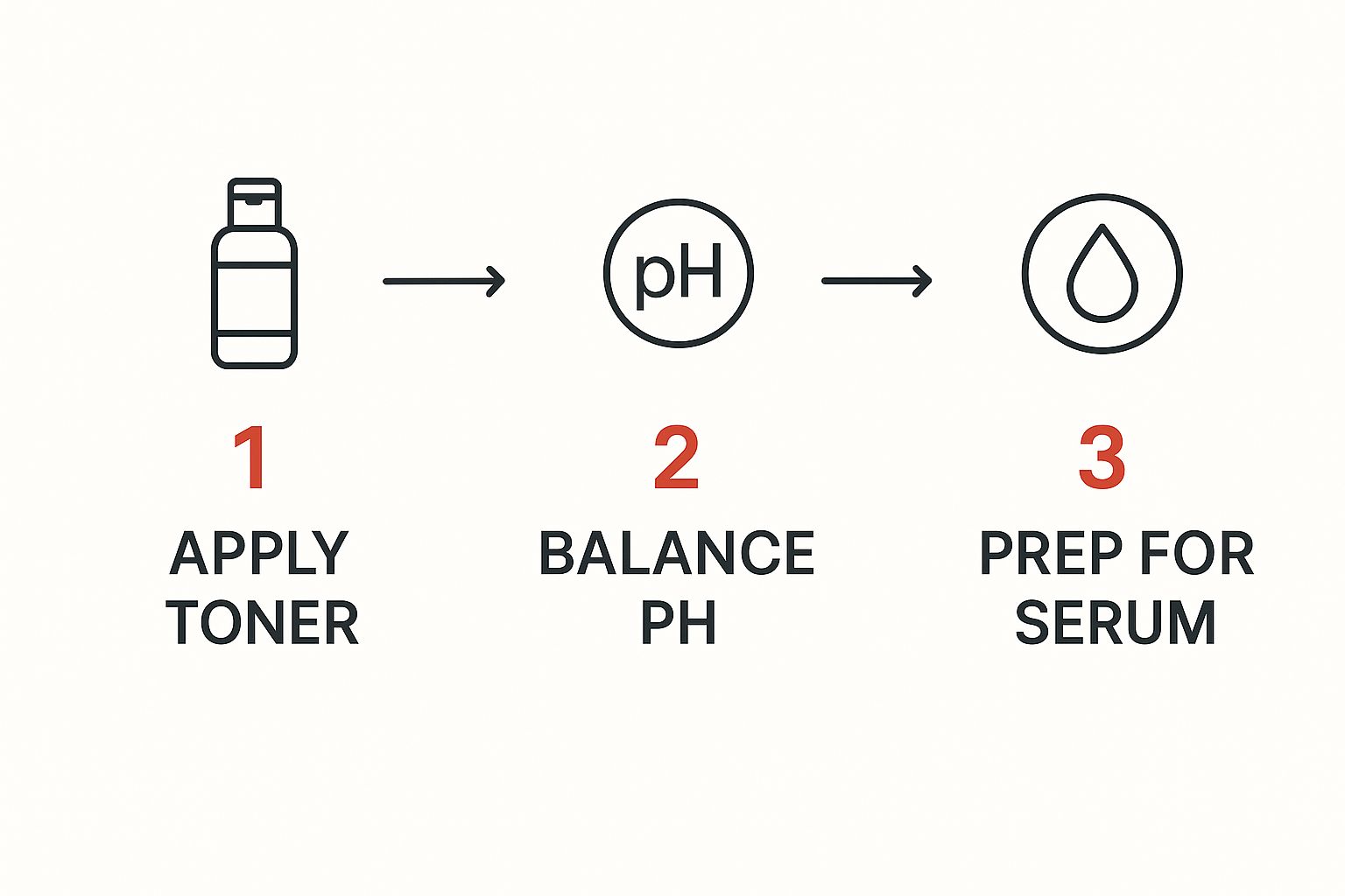 Infographic about skincare routine steps