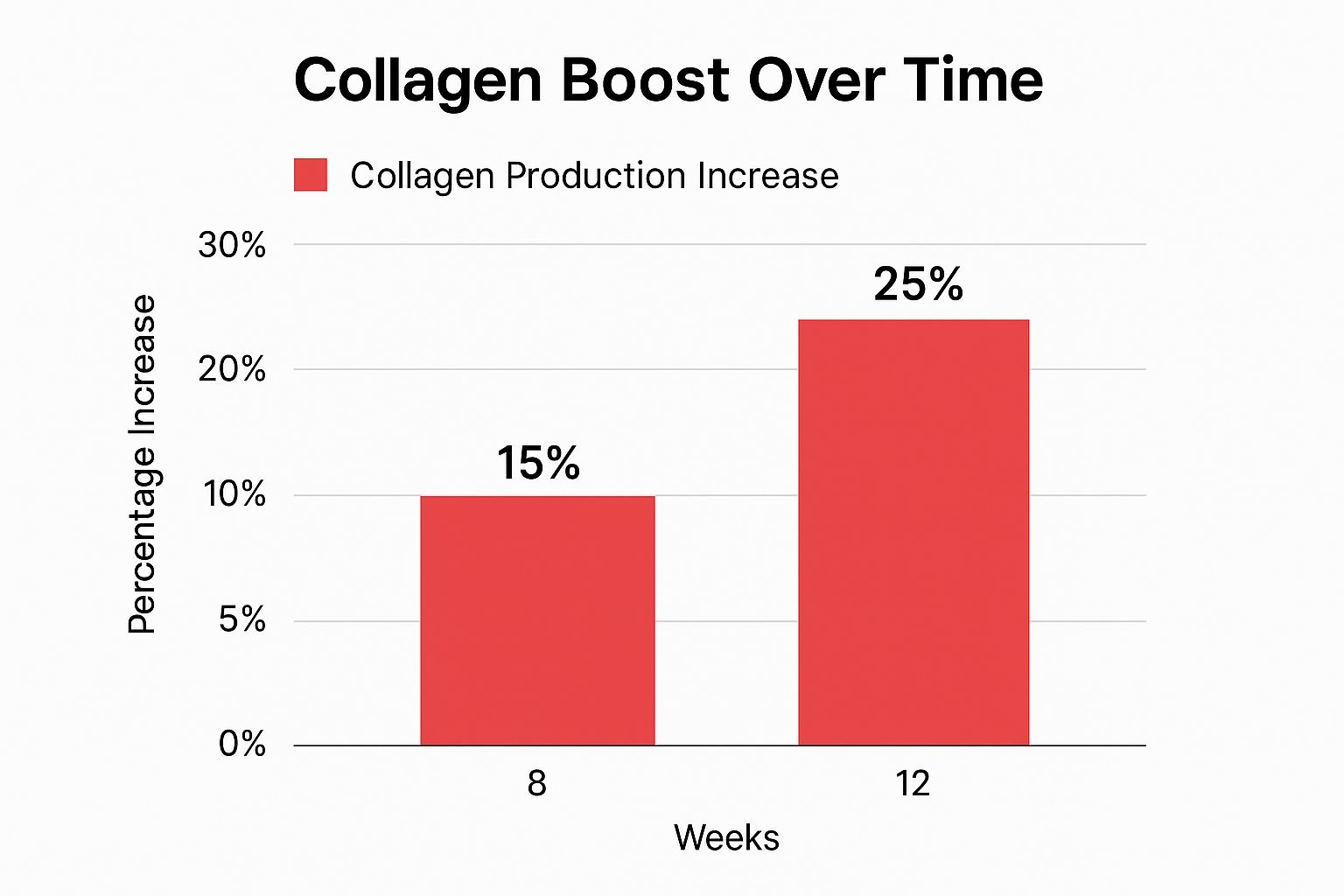 Infographic showing key data about Stimulating Collagen Production