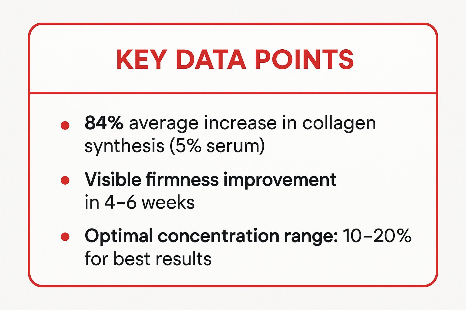 Infographic showing key data about Stimulates Collagen Production