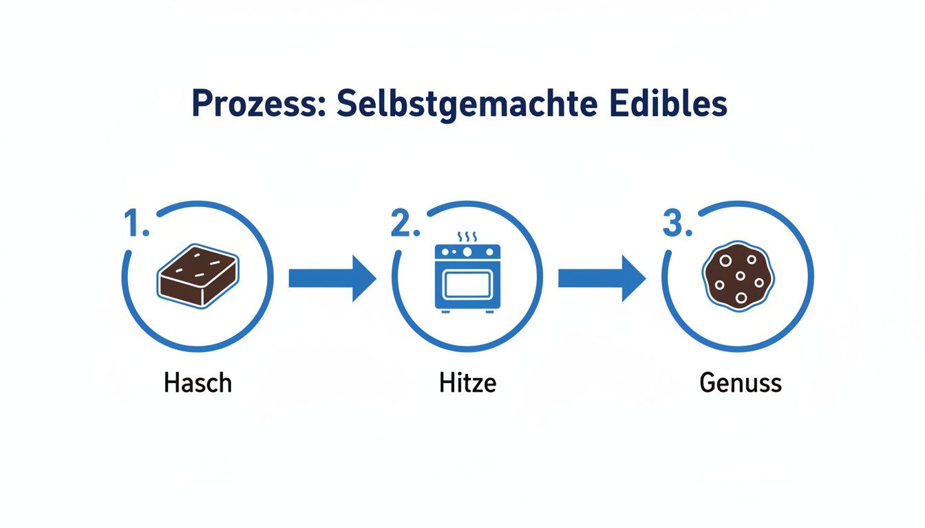 Visualisierung des Prozesses zur Herstellung von Edibles: Hasch wird erhitzt, um ein essbares Produkt zu erzeugen.