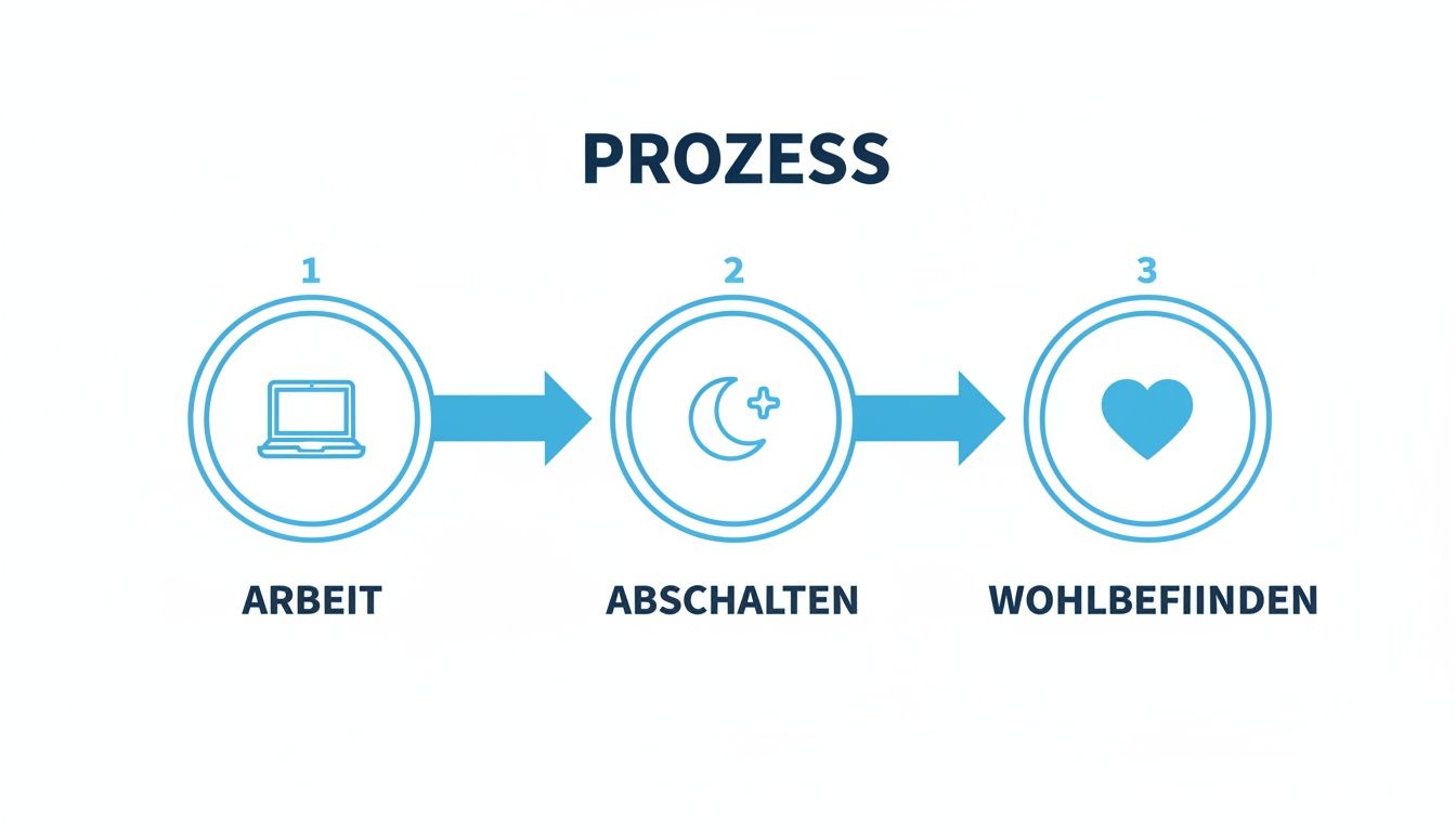 Ein blaues Diagramm zeigt den Prozess von Arbeit (Laptop) über Abschalten (Mond) zu Wohlbefinden (Herz).