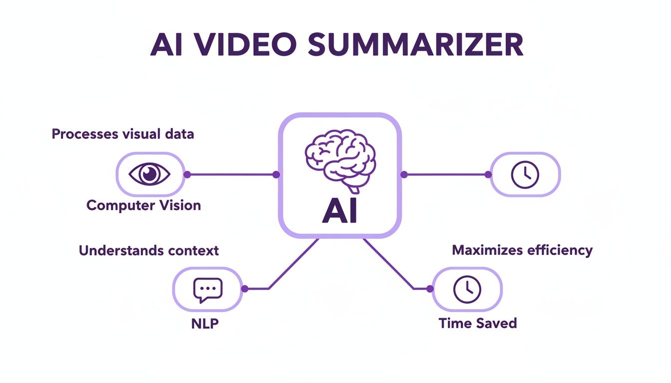 A diagram illustrating the functions and benefits of an AI video summarizer, featuring computer vision, NLP, and time-saving efficiency.