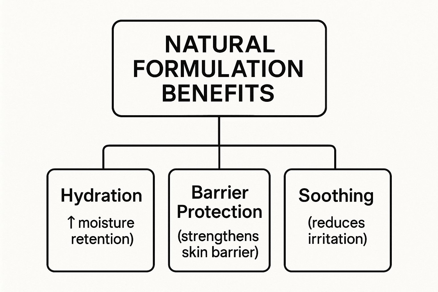Infographic about chemical free face cream