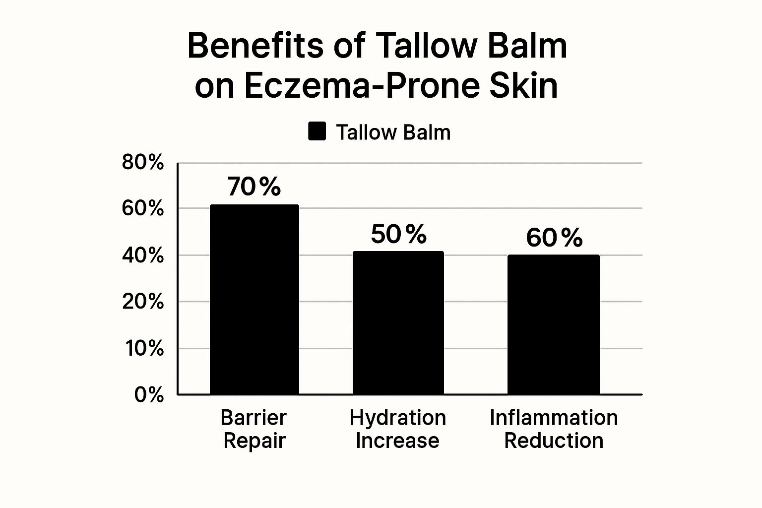 Infographic about tallow balm for eczema