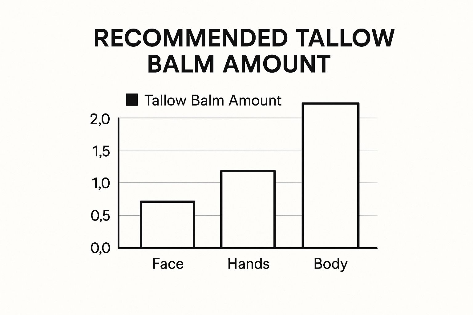 Infographic about how to use tallow