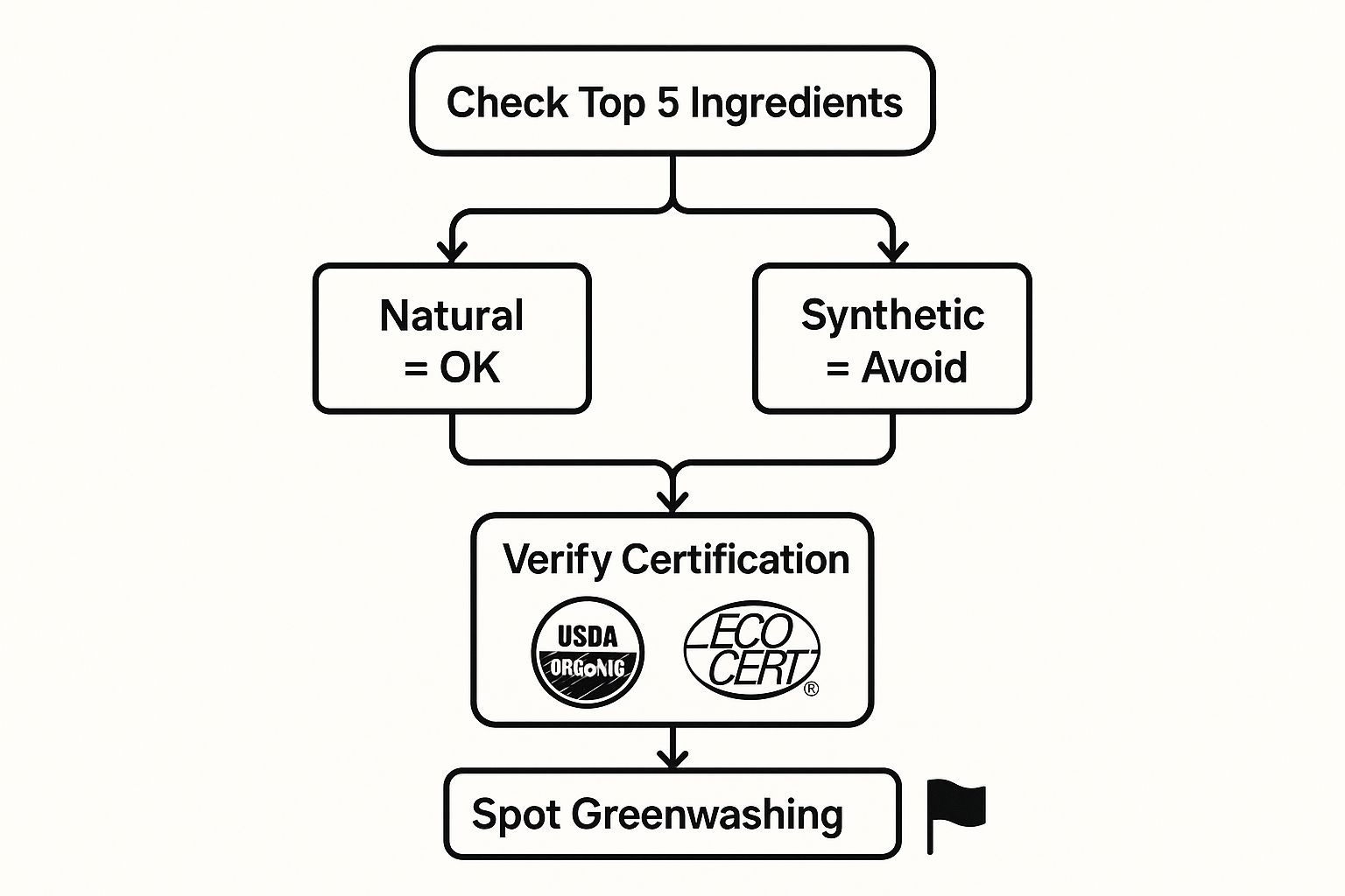 Infographic about chemical free skincare products