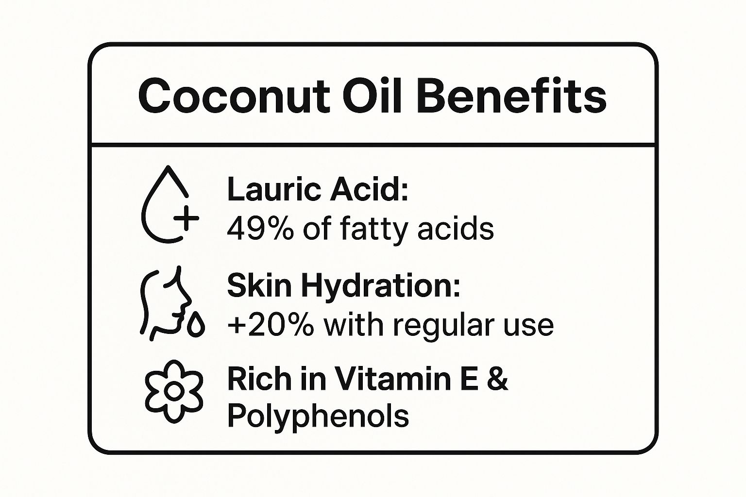 Infographic showing key data about Coconut Oil