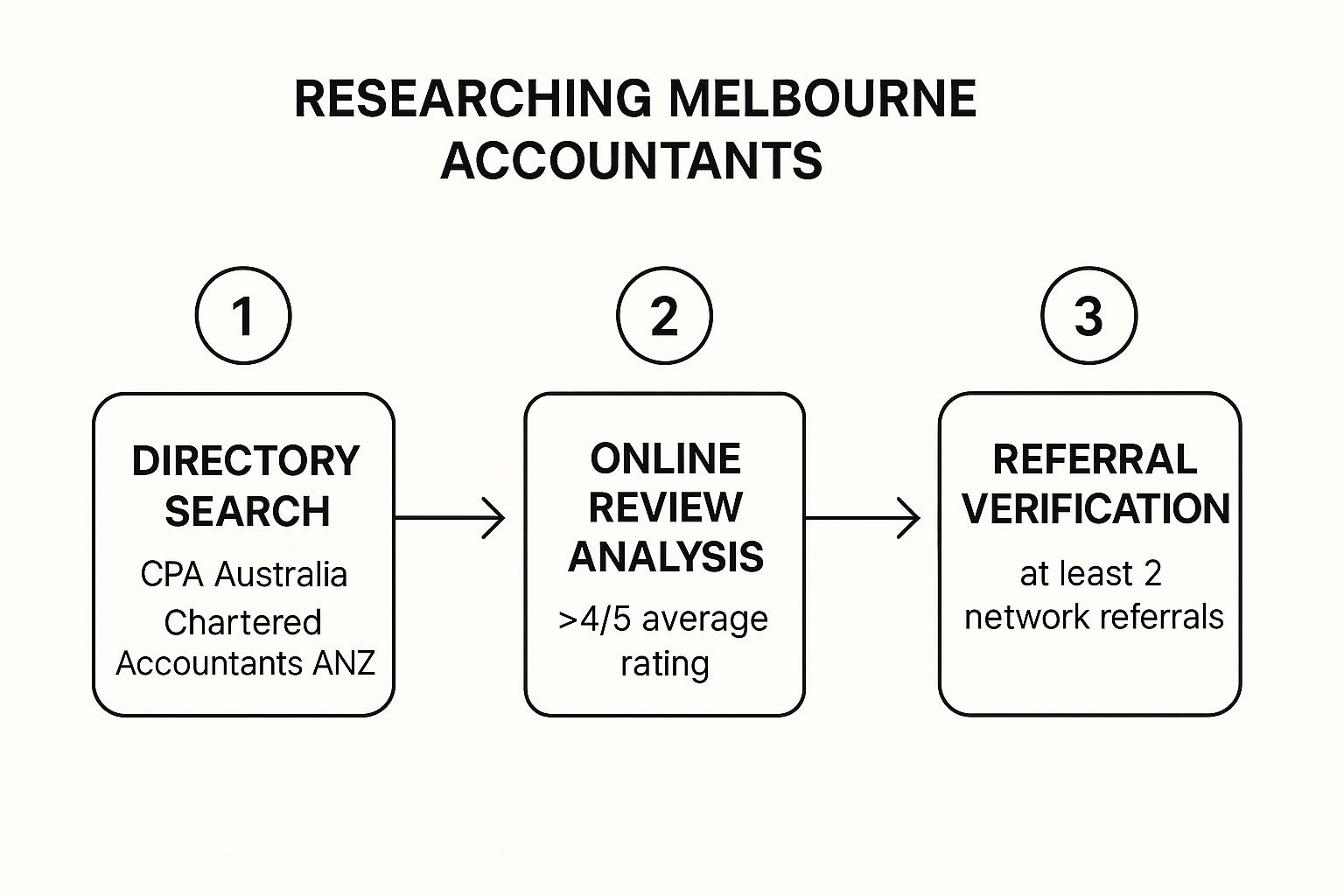 Infographic about melbourne accountant