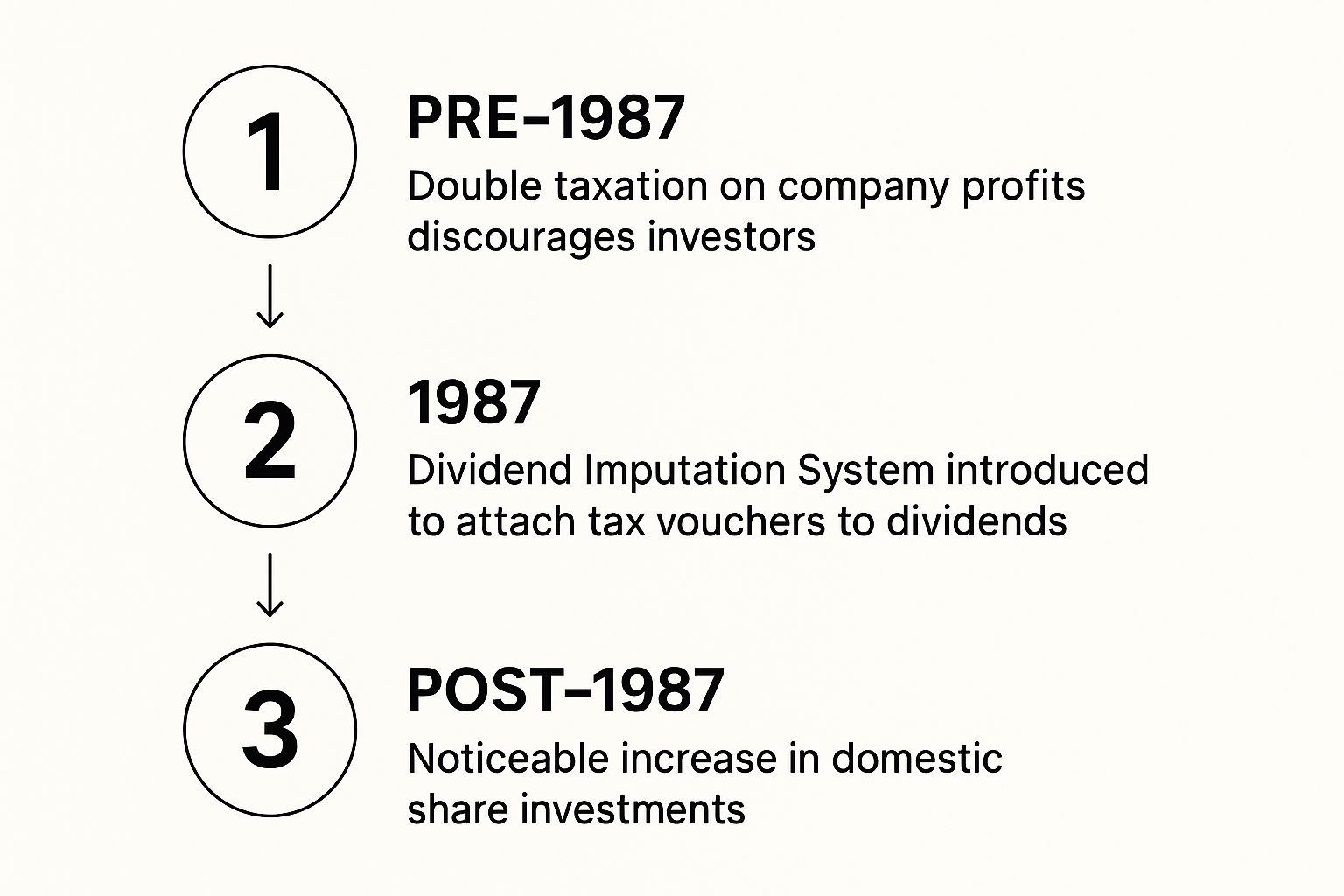 Infographic showing the process flow from pre-1987 double taxation to the 1987 introduction of the dividend imputation system, leading to a post-1987 increase in domestic share investments.