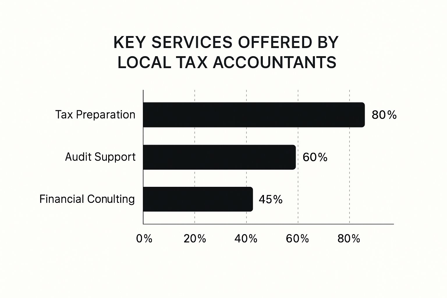 Infographic showing that tax preparation is the most common service offered by local accountants at 80%, followed by audit support at 60%, and financial consulting at 45%.
