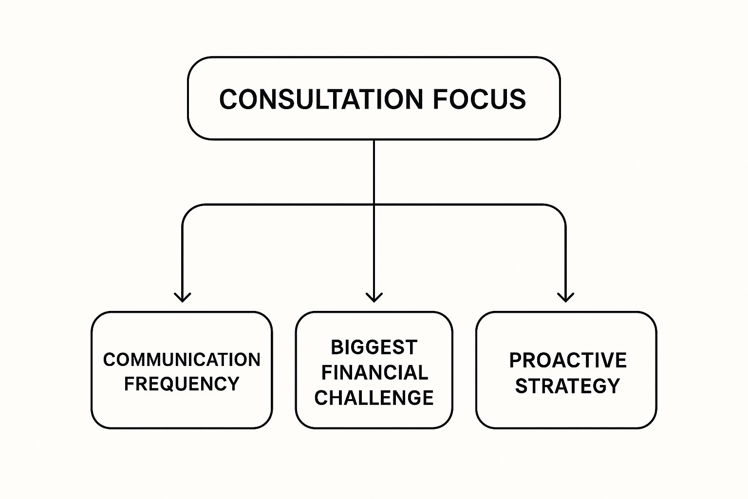 Infographic about accountant in melbourne cbd
